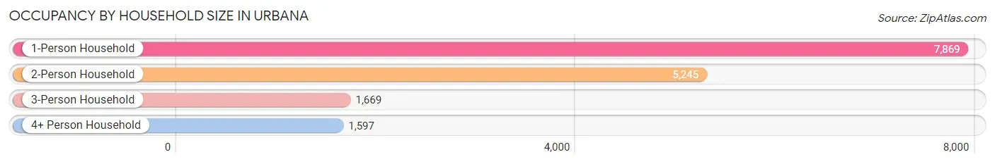 Occupancy by Household Size in Urbana