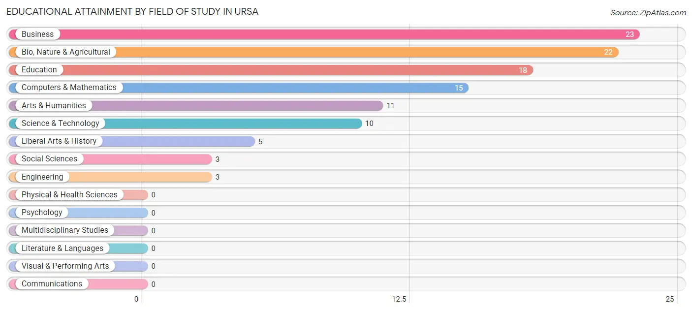 Educational Attainment by Field of Study in Ursa