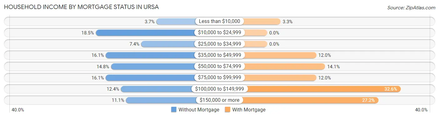 Household Income by Mortgage Status in Ursa