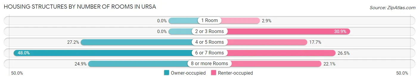 Housing Structures by Number of Rooms in Ursa