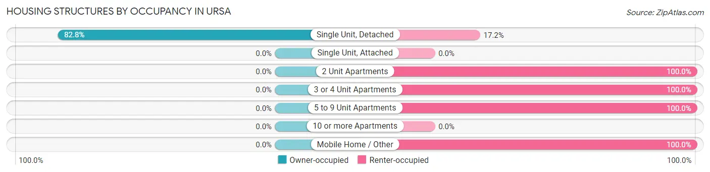 Housing Structures by Occupancy in Ursa