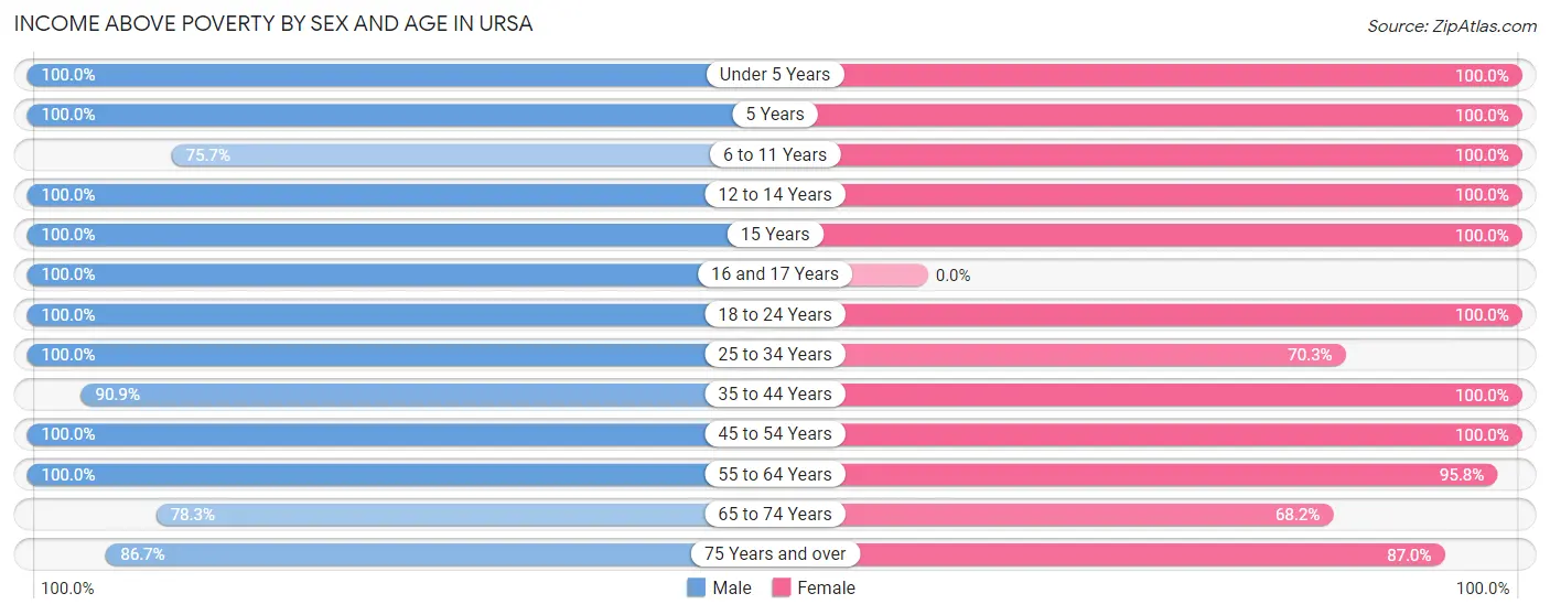 Income Above Poverty by Sex and Age in Ursa
