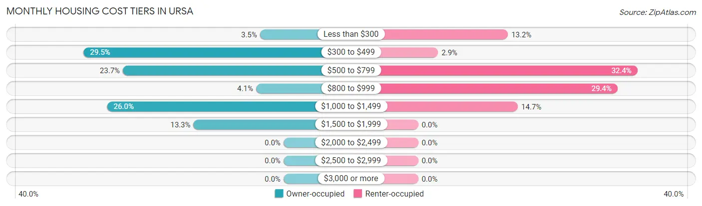 Monthly Housing Cost Tiers in Ursa