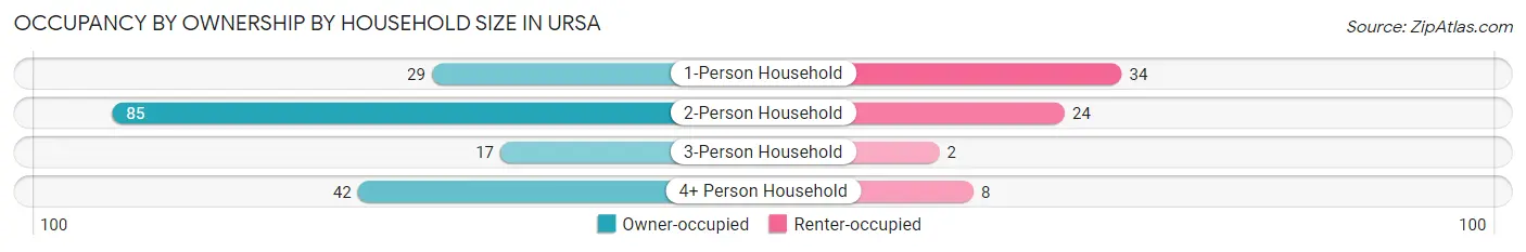 Occupancy by Ownership by Household Size in Ursa
