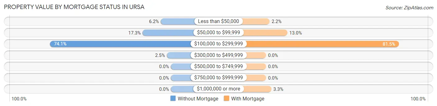 Property Value by Mortgage Status in Ursa
