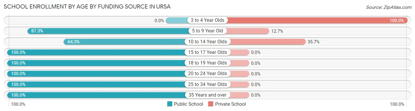 School Enrollment by Age by Funding Source in Ursa
