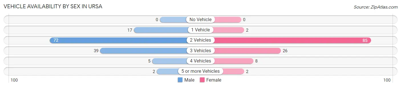 Vehicle Availability by Sex in Ursa