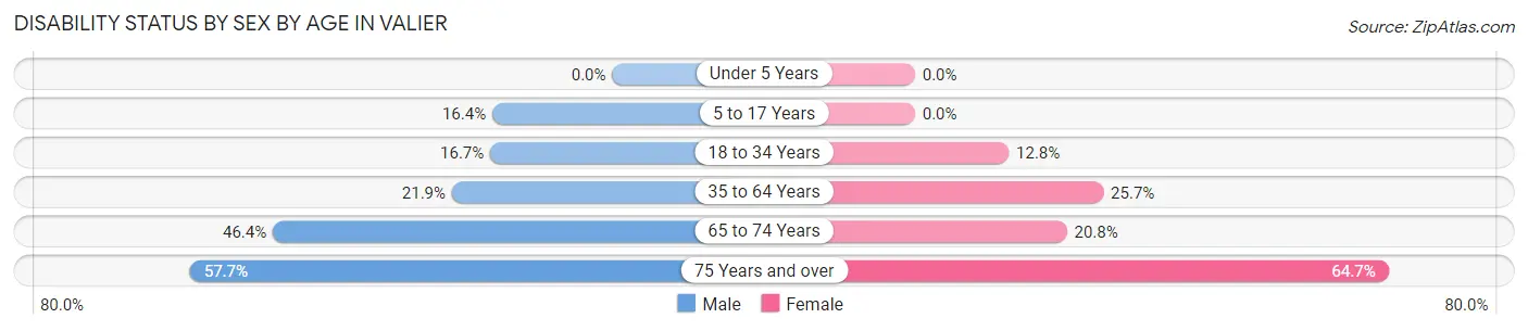 Disability Status by Sex by Age in Valier