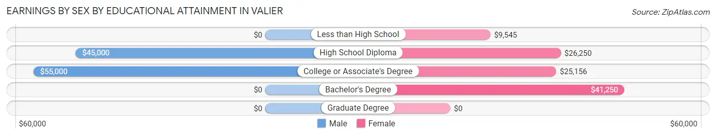 Earnings by Sex by Educational Attainment in Valier