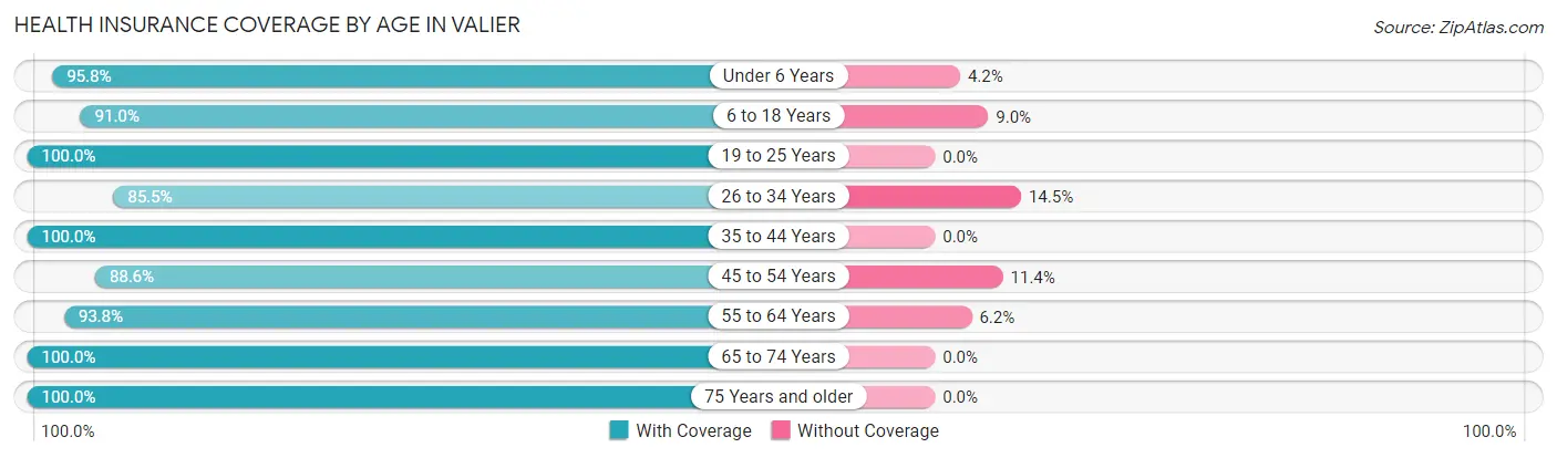 Health Insurance Coverage by Age in Valier