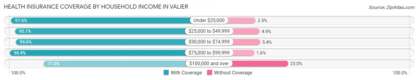 Health Insurance Coverage by Household Income in Valier
