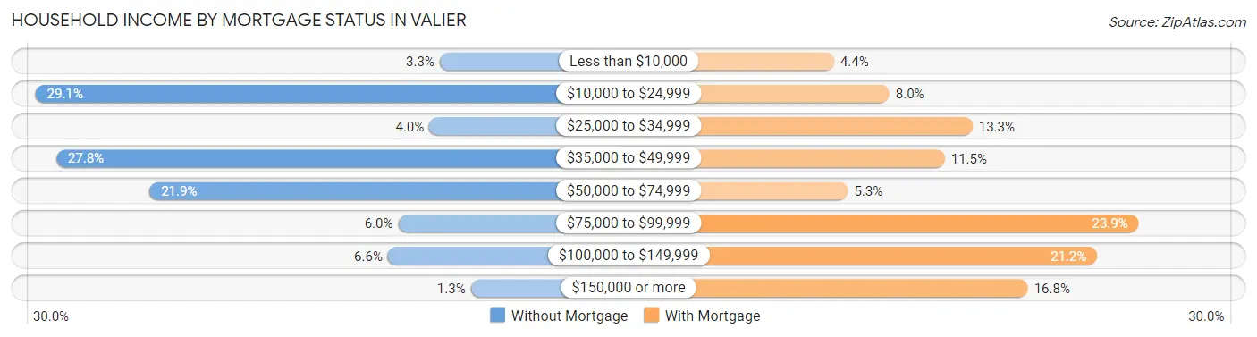 Household Income by Mortgage Status in Valier