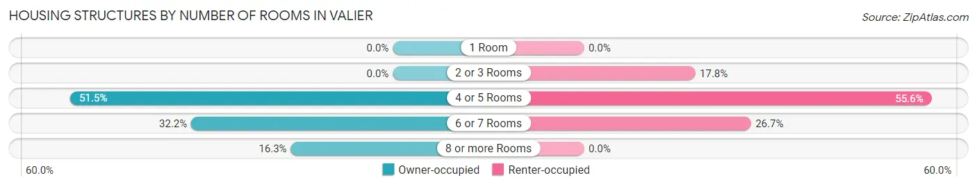 Housing Structures by Number of Rooms in Valier