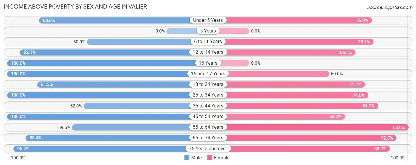 Income Above Poverty by Sex and Age in Valier
