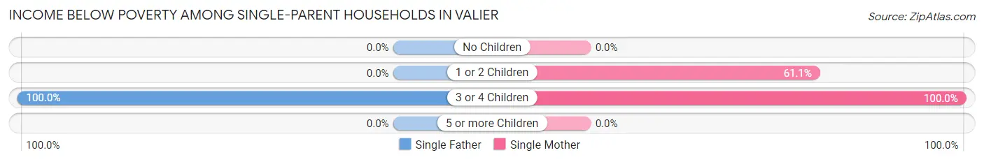 Income Below Poverty Among Single-Parent Households in Valier