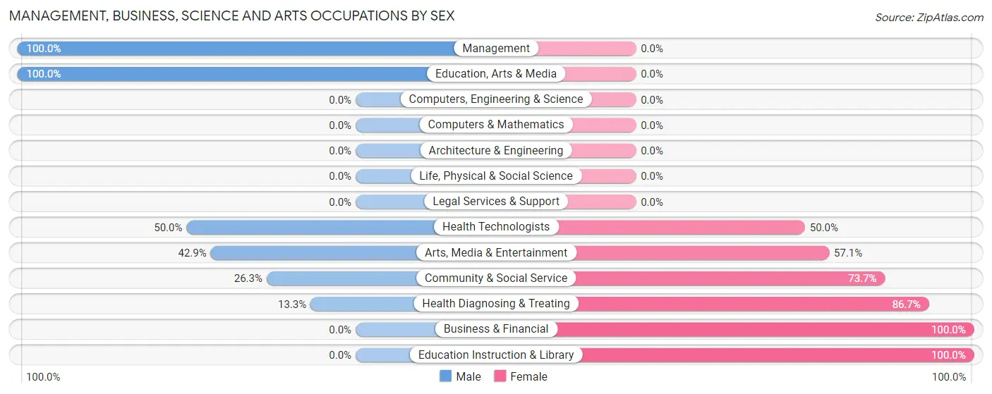 Management, Business, Science and Arts Occupations by Sex in Valier