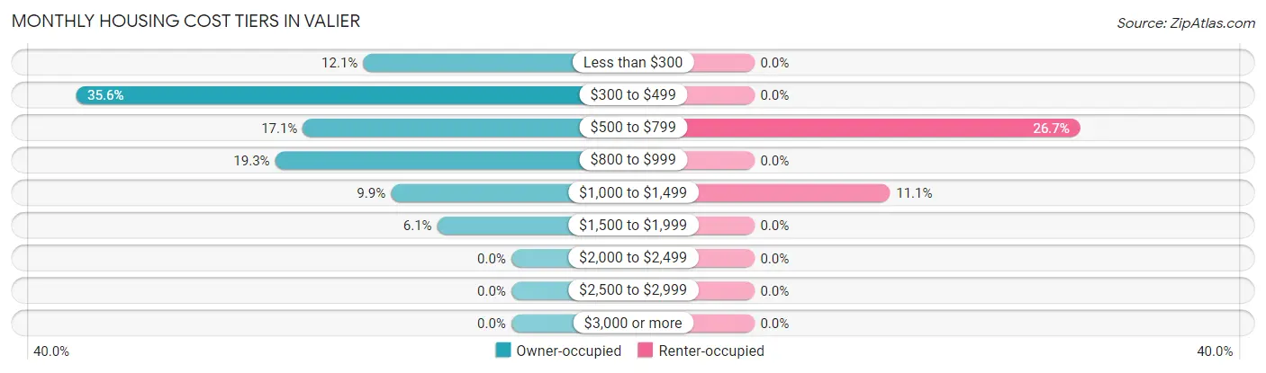 Monthly Housing Cost Tiers in Valier
