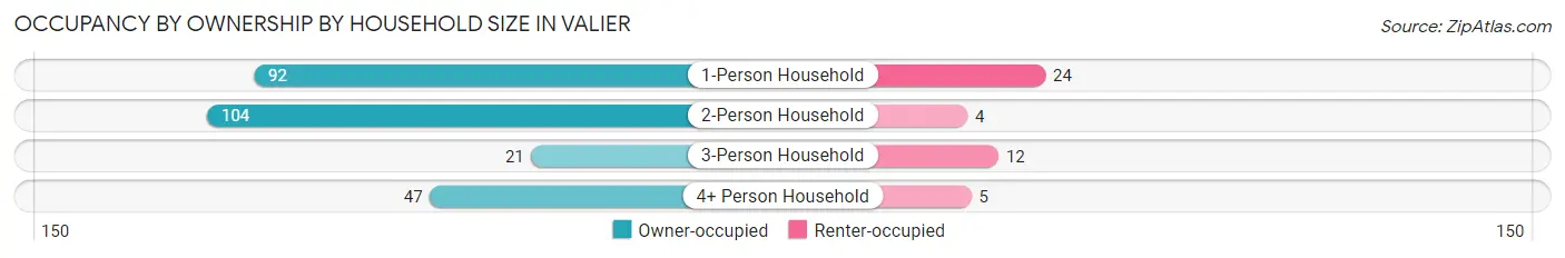 Occupancy by Ownership by Household Size in Valier
