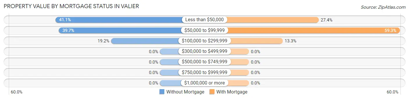 Property Value by Mortgage Status in Valier