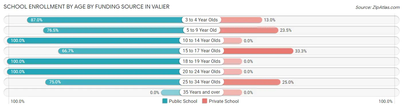 School Enrollment by Age by Funding Source in Valier