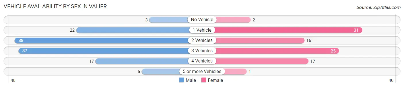 Vehicle Availability by Sex in Valier