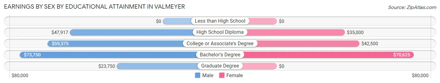 Earnings by Sex by Educational Attainment in Valmeyer