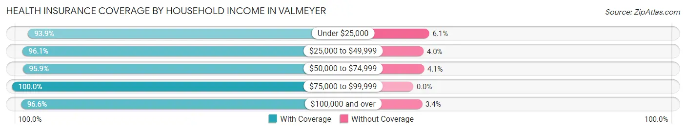 Health Insurance Coverage by Household Income in Valmeyer