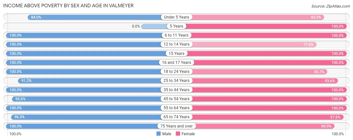Income Above Poverty by Sex and Age in Valmeyer