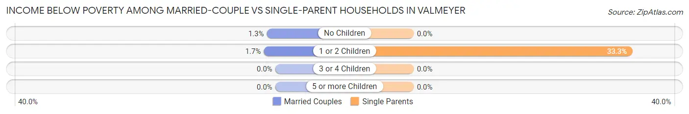 Income Below Poverty Among Married-Couple vs Single-Parent Households in Valmeyer