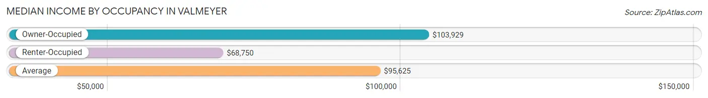 Median Income by Occupancy in Valmeyer