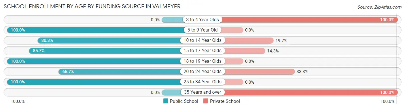 School Enrollment by Age by Funding Source in Valmeyer