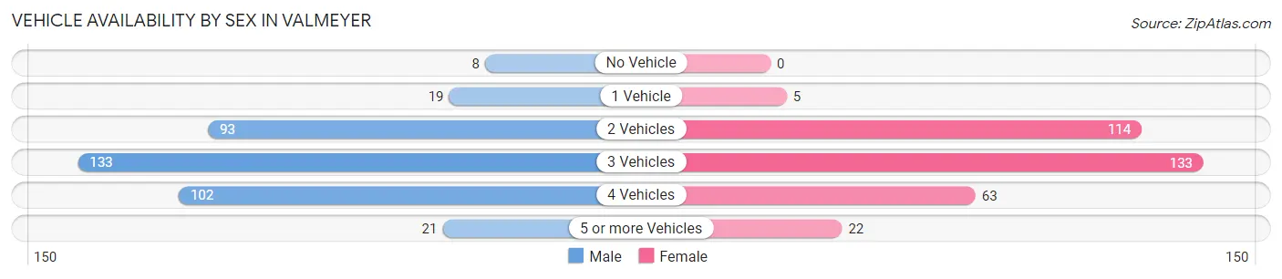 Vehicle Availability by Sex in Valmeyer