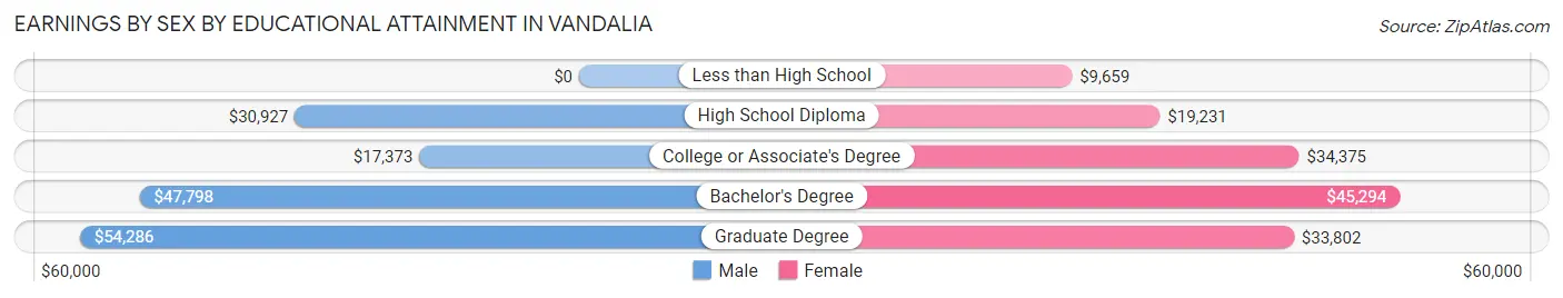 Earnings by Sex by Educational Attainment in Vandalia