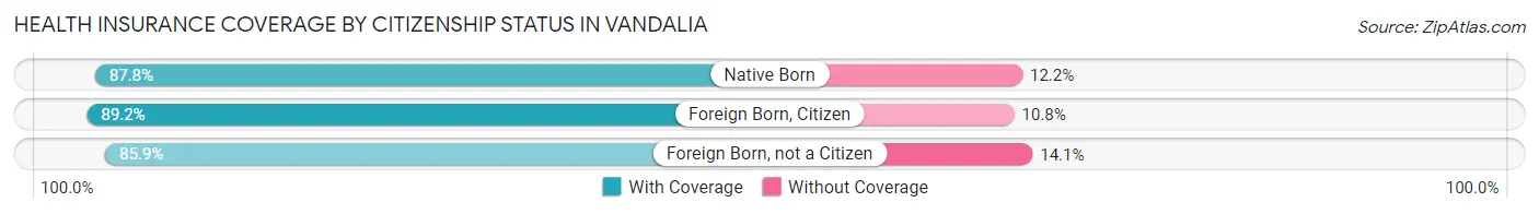 Health Insurance Coverage by Citizenship Status in Vandalia