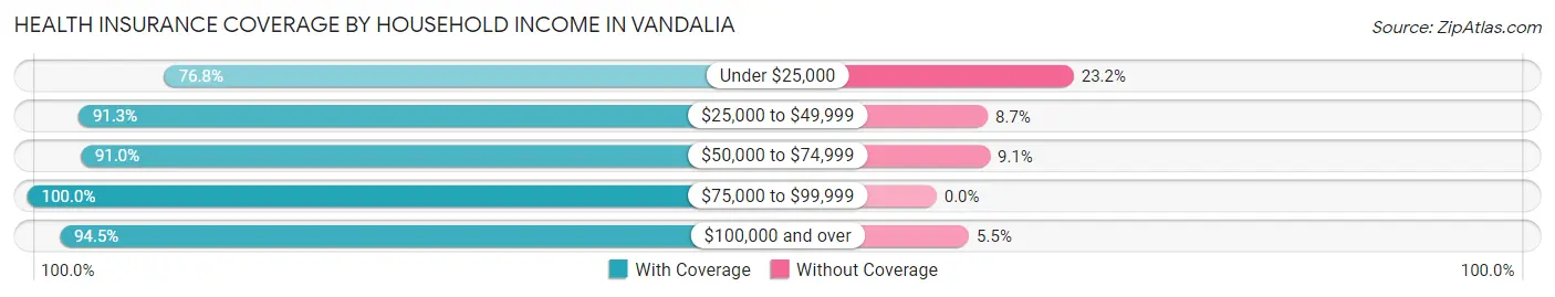 Health Insurance Coverage by Household Income in Vandalia