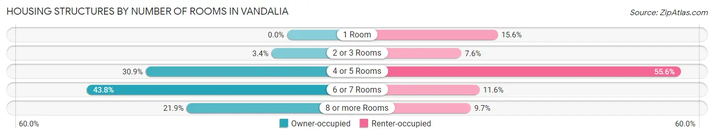 Housing Structures by Number of Rooms in Vandalia