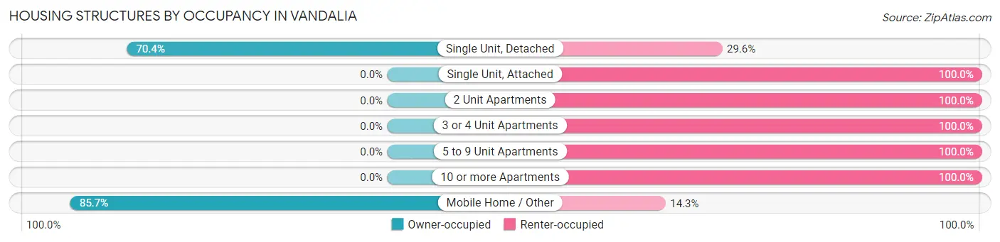 Housing Structures by Occupancy in Vandalia