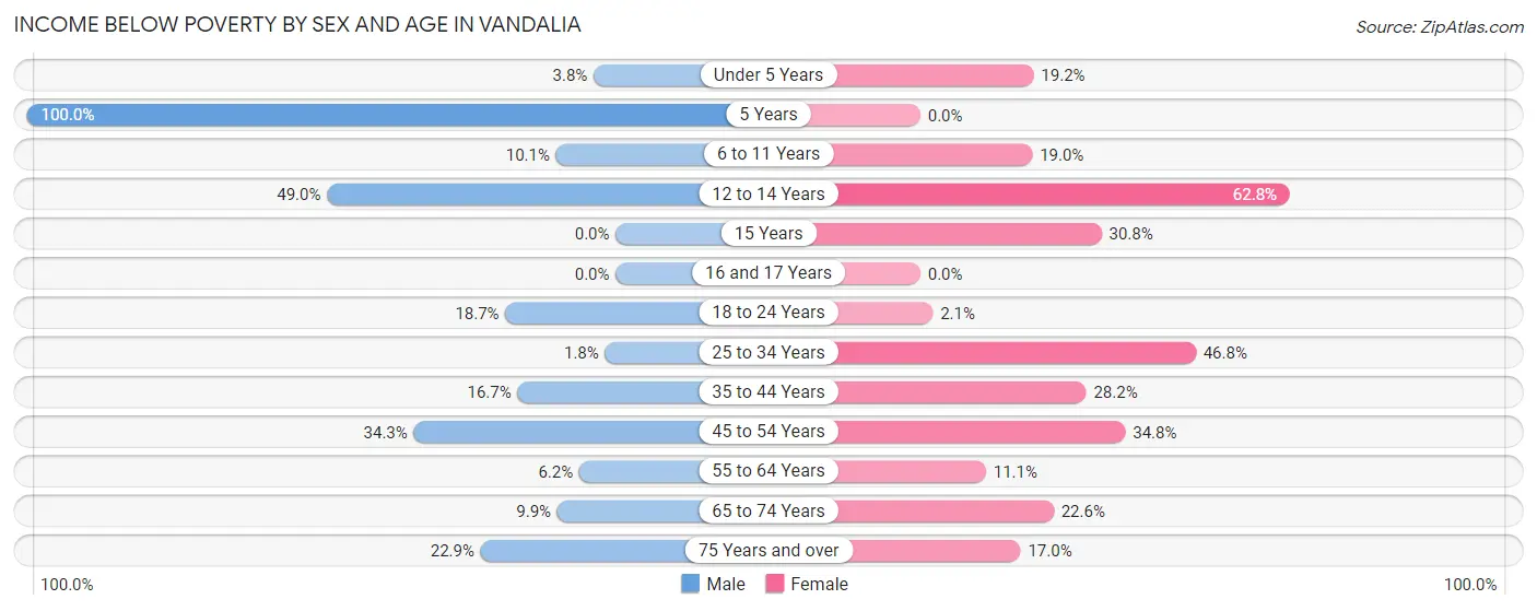 Income Below Poverty by Sex and Age in Vandalia