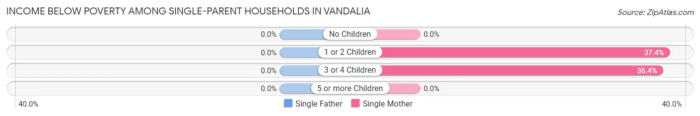 Income Below Poverty Among Single-Parent Households in Vandalia