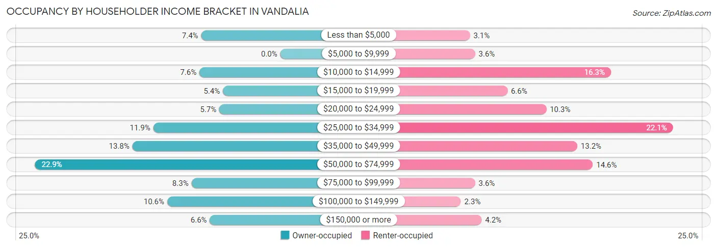 Occupancy by Householder Income Bracket in Vandalia