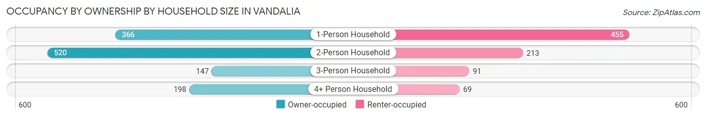 Occupancy by Ownership by Household Size in Vandalia