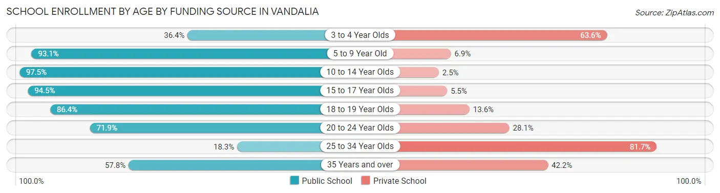 School Enrollment by Age by Funding Source in Vandalia