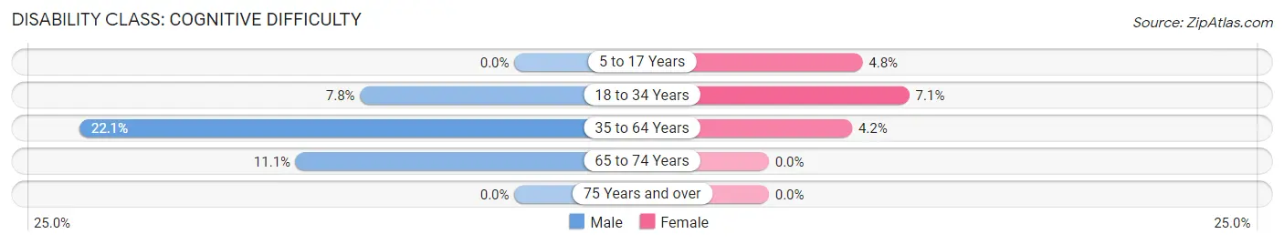 Disability in Varna: <span>Cognitive Difficulty</span>