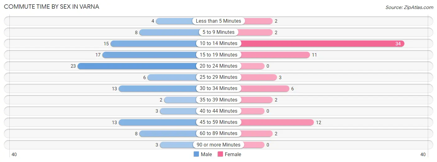 Commute Time by Sex in Varna