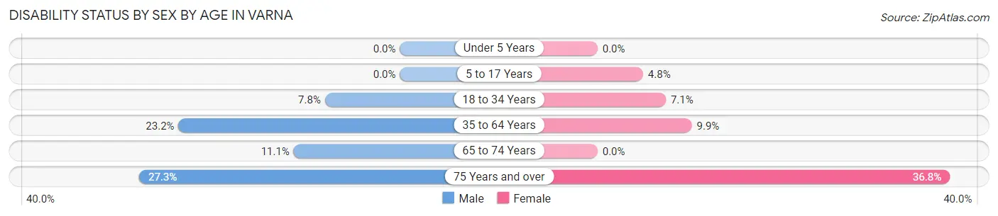 Disability Status by Sex by Age in Varna