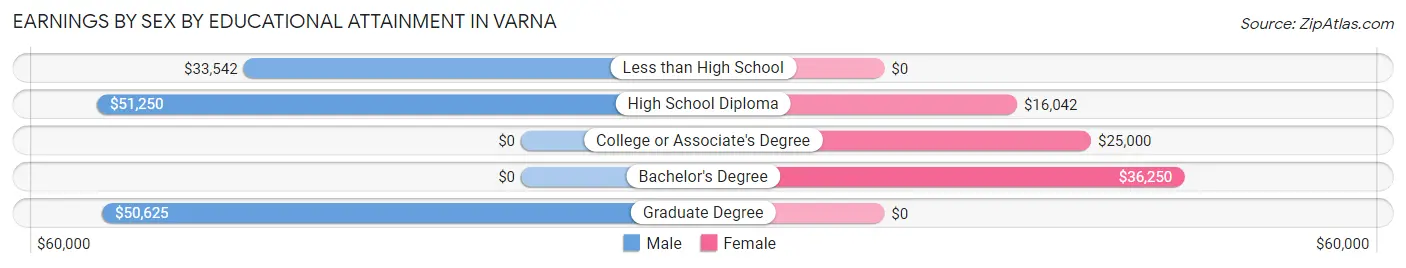 Earnings by Sex by Educational Attainment in Varna