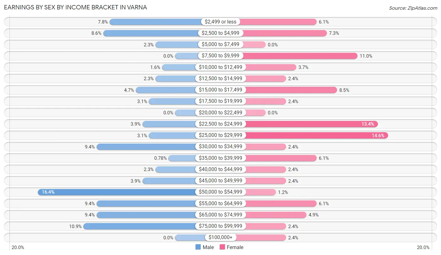 Earnings by Sex by Income Bracket in Varna