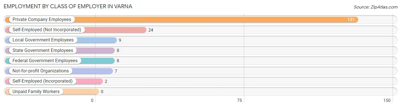 Employment by Class of Employer in Varna