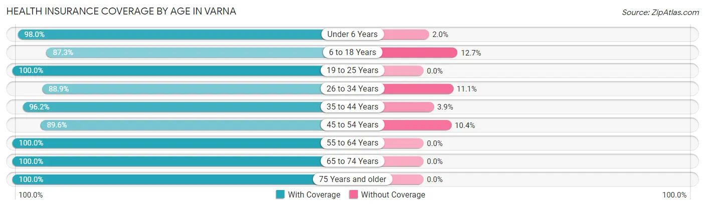 Health Insurance Coverage by Age in Varna