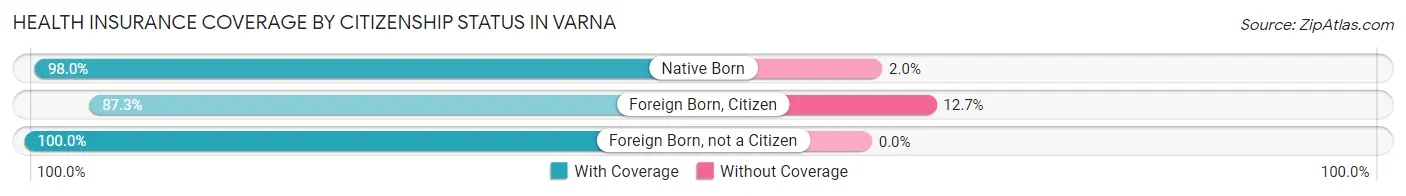 Health Insurance Coverage by Citizenship Status in Varna